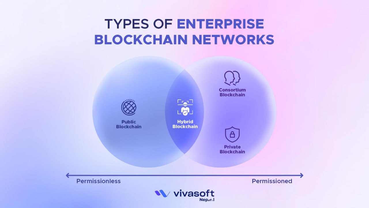 Types of Enterprise Blockchain Solution