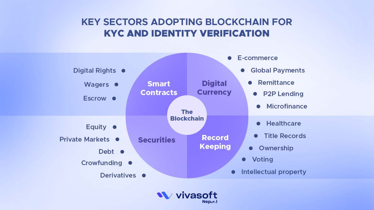 Use Case of KYC Blockchain